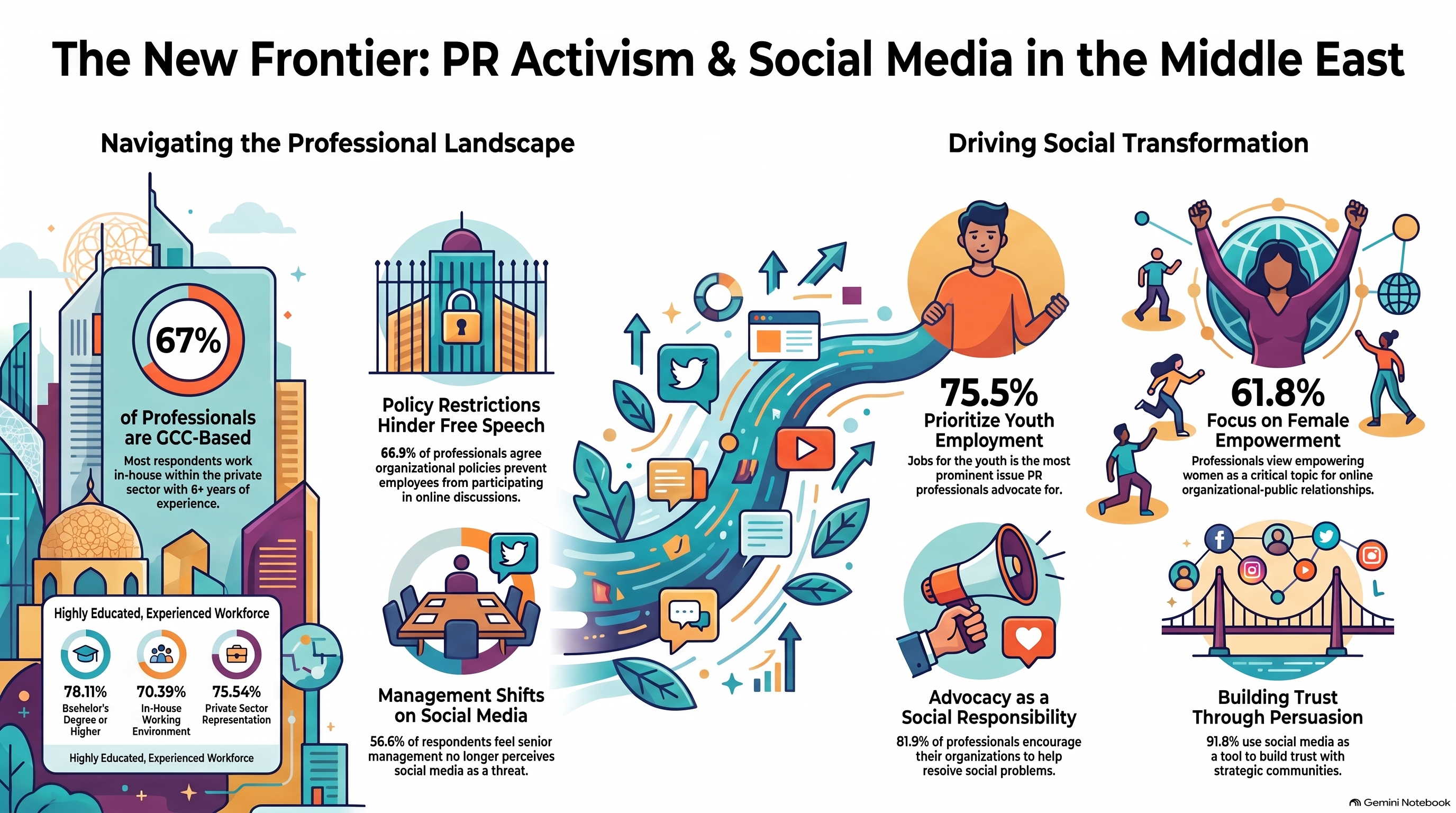 Are Middle Eastern PR Professionals Activists?